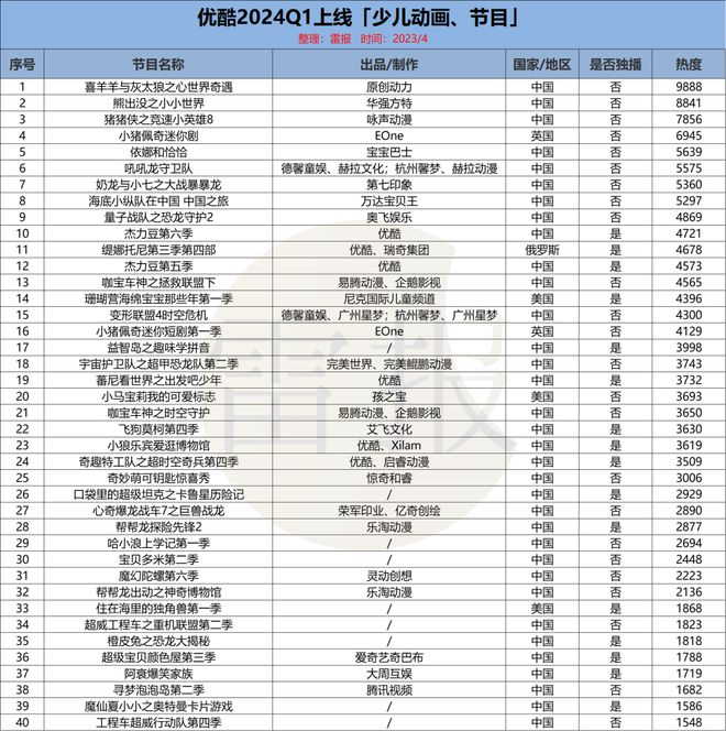 2024Q1：“优爱腾芒”上新102部少儿动画优酷独播最多