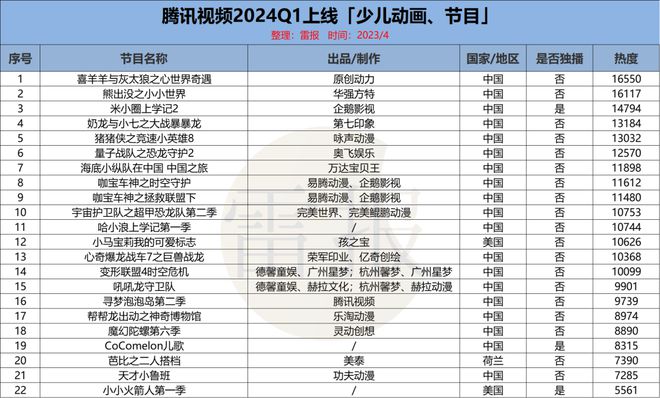 2024Q1：“优爱腾芒”上新102部少儿动画优酷独播最多(图7)