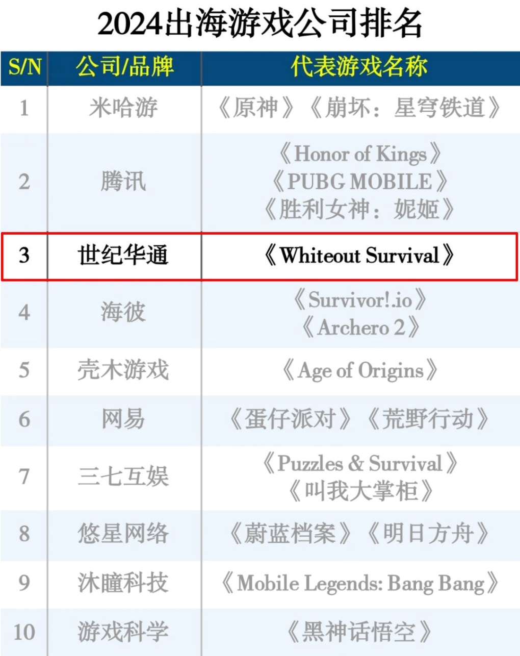 2024出海游戏公司排名：世纪华通跃升三甲(图1)