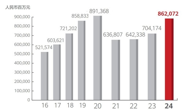 华为2024年年报解析 揭开8621亿销售收入背后的故事(图2)