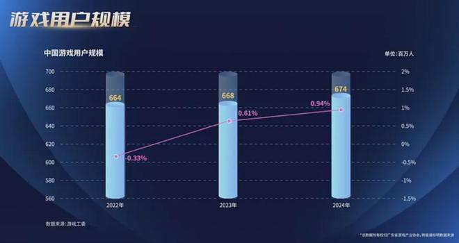 重磅！2024广东游戏收入占全国近80%7款广州小游戏被重点提及！独家解读！(图3)