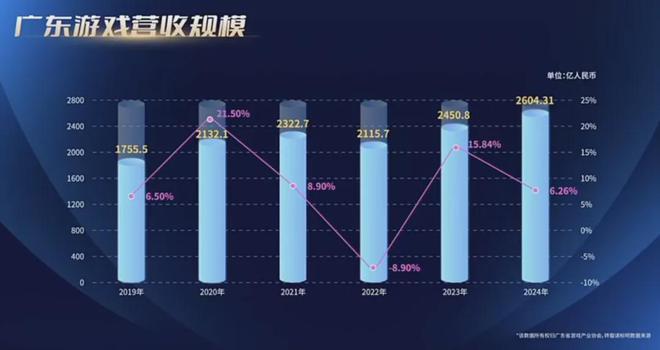 重磅！2024广东游戏收入占全国近80%7款广州小游戏被重点提及！独家解读！(图4)