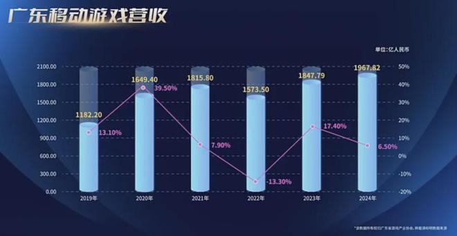 重磅！2024广东游戏收入占全国近80%7款广州小游戏被重点提及！独家解读！(图6)