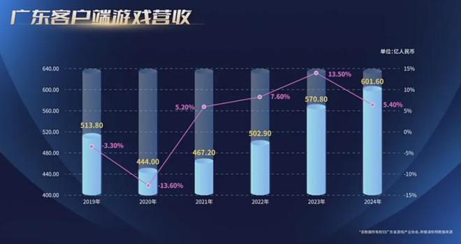 重磅！2024广东游戏收入占全国近80%7款广州小游戏被重点提及！独家解读！(图8)