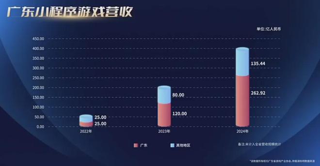 重磅！2024广东游戏收入占全国近80%7款广州小游戏被重点提及！独家解读！(图9)