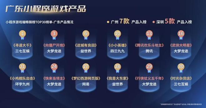 重磅！2024广东游戏收入占全国近80%7款广州小游戏被重点提及！独家解读！(图12)