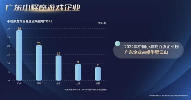 重磅！2024广东游戏收入占全国近80%7款广州小游戏被重点提及！独家解读！(图14)