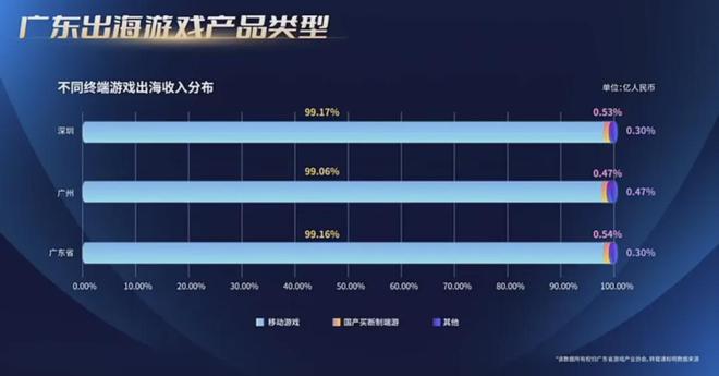 重磅！2024广东游戏收入占全国近80%7款广州小游戏被重点提及！独家解读！(图17)