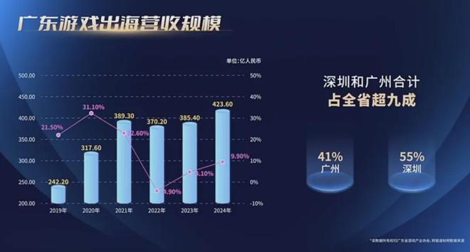重磅！2024广东游戏收入占全国近80%7款广州小游戏被重点提及！独家解读！(图15)