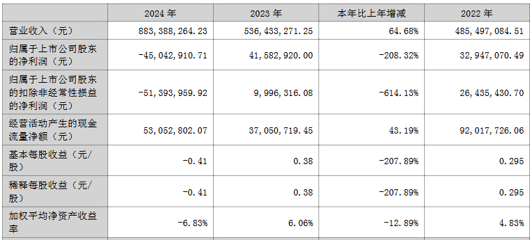 九游娱乐：因赛集团2024年转亏 2019年上市募资349亿