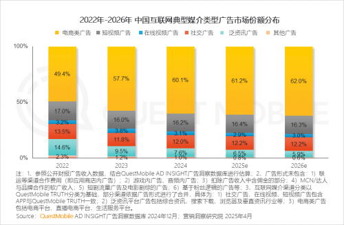 九游娱乐：QuestMobile2024年中国营销市场年度报告·市场篇(图16)