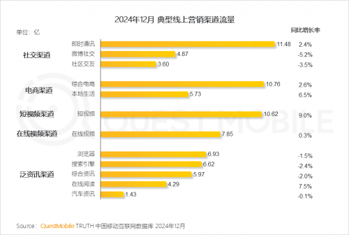 九游娱乐：QuestMobile2024年中国营销市场年度报告·市场篇(图15)