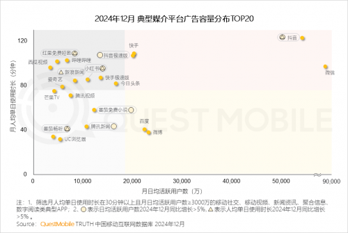 九游娱乐：QuestMobile2024年中国营销市场年度报告·市场篇(图18)