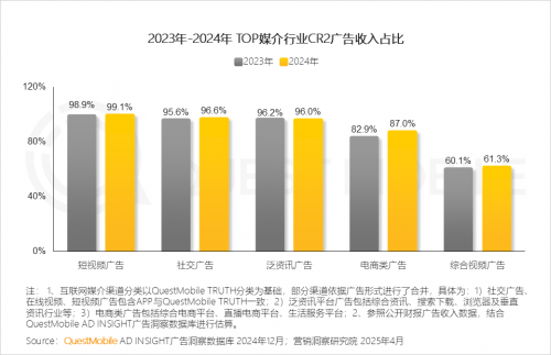 九游娱乐：QuestMobile2024年中国营销市场年度报告·市场篇(图21)