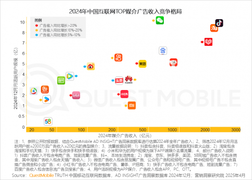 九游娱乐：QuestMobile2024年中国营销市场年度报告·市场篇(图22)