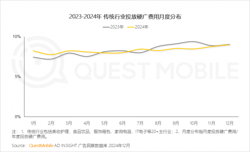 九游娱乐：QuestMobile2024年中国营销市场年度报告·市场篇(图30)