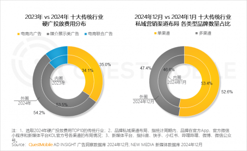 九游娱乐：QuestMobile2024年中国营销市场年度报告·市场篇(图25)