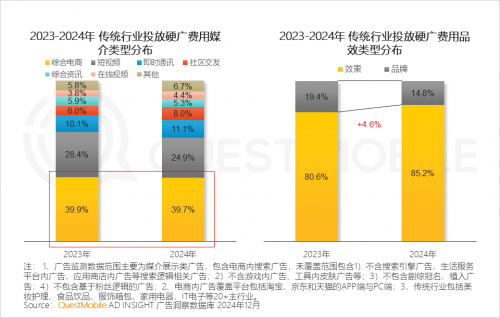 九游娱乐：QuestMobile2024年中国营销市场年度报告·市场篇(图28)