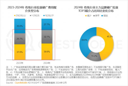 九游娱乐：QuestMobile2024年中国营销市场年度报告·市场篇(图27)