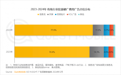 九游娱乐：QuestMobile2024年中国营销市场年度报告·市场篇(图29)