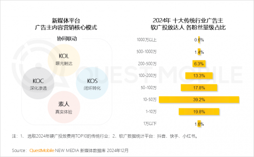 九游娱乐：QuestMobile2024年中国营销市场年度报告·市场篇(图32)