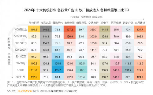 九游娱乐：QuestMobile2024年中国营销市场年度报告·市场篇(图33)
