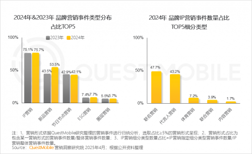 九游娱乐：QuestMobile2024年中国营销市场年度报告·市场篇(图39)