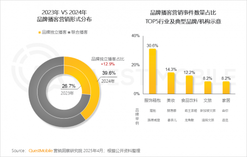 九游娱乐：QuestMobile2024年中国营销市场年度报告·市场篇(图51)