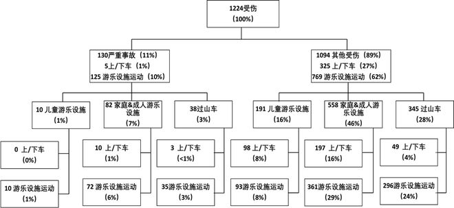 九游app：收藏！国内外大型游乐设施安全管理实践！含事故统计分析(图9)