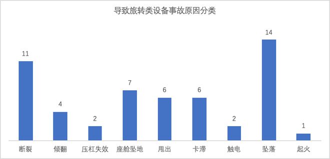 九游app：收藏！国内外大型游乐设施安全管理实践！含事故统计分析(图8)