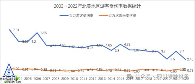 九游app：收藏！国内外大型游乐设施安全管理实践！含事故统计分析(图11)