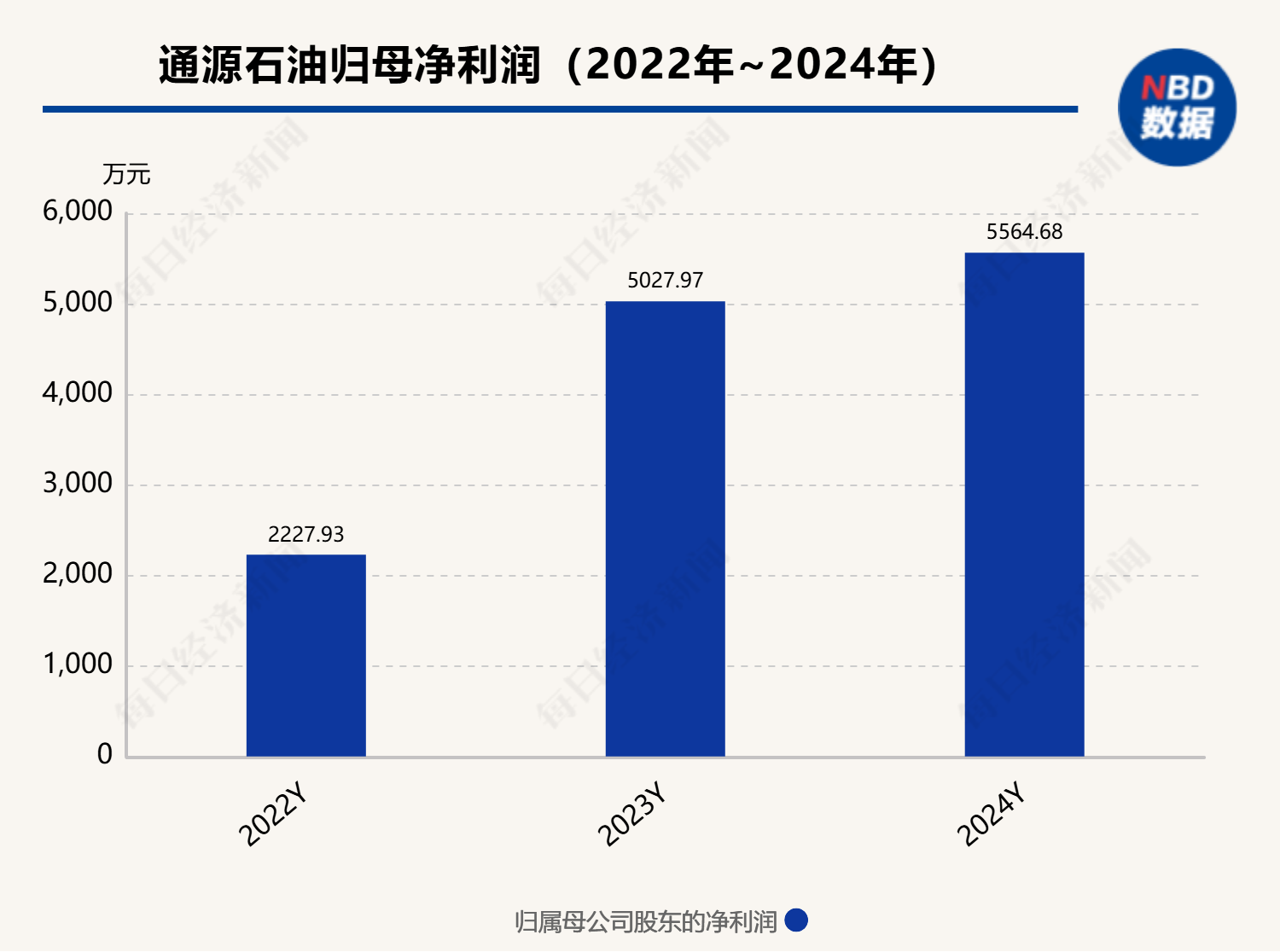 海外市场“救”了通源石油？(图1)