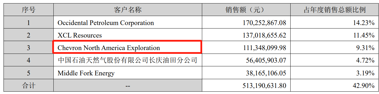 海外市场“救”了通源石油？(图3)