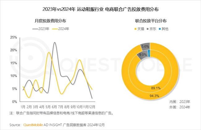QuestMobile2024年中国营销市场年度报告·行业篇(图24)