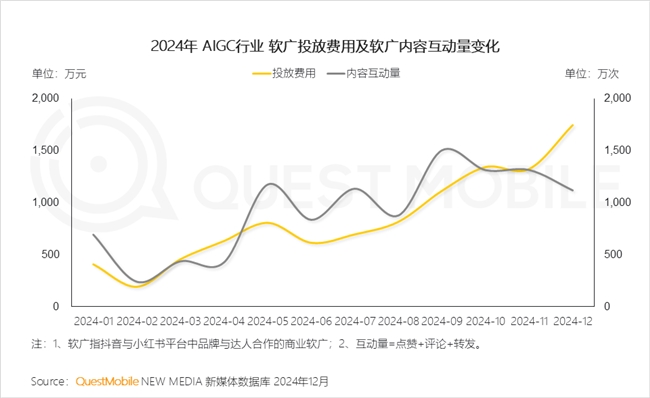 QuestMobile2024年中国营销市场年度报告·行业篇(图38)
