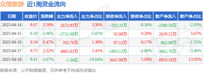九游app：本周盘点（414-418）：众信旅游周涨048%主力资金合计净流出703473万元