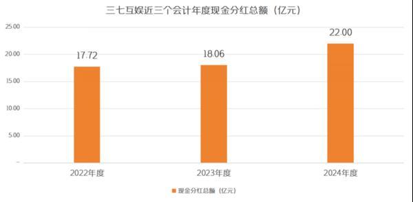 三七互娱2024年营收利润双增 全年现金分红22亿元(图3)