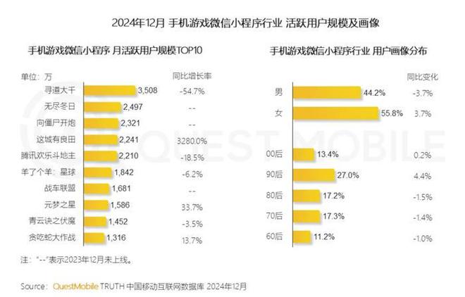 触乐本周行业大事：心动2024年扭亏为盈莉莉丝调整小游戏策略(图5)