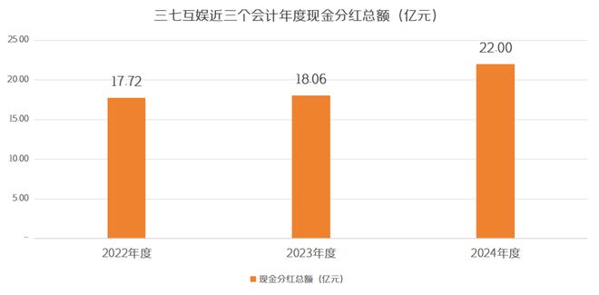 三七互娱2024年营收174亿元再创新高 打造全链路AI赋能生态(图3)