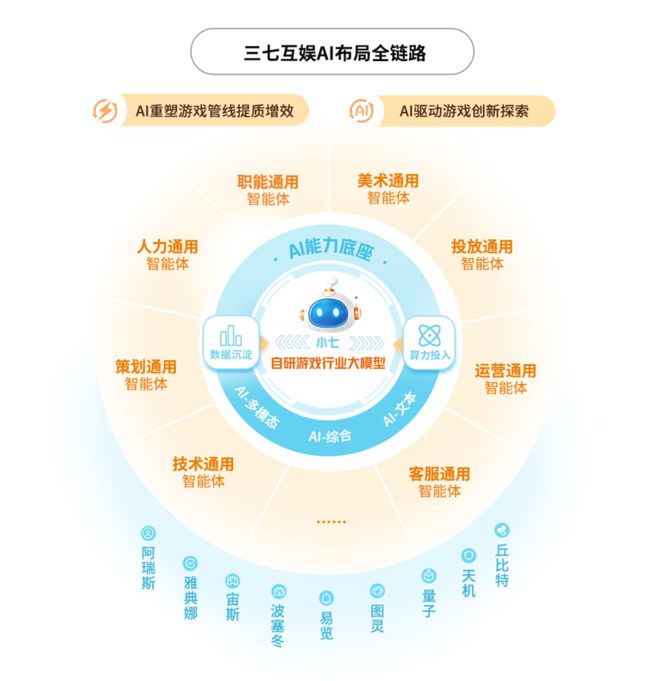 三七互娱2024年营收174亿元再创新高 打造全链路AI赋能生态(图2)