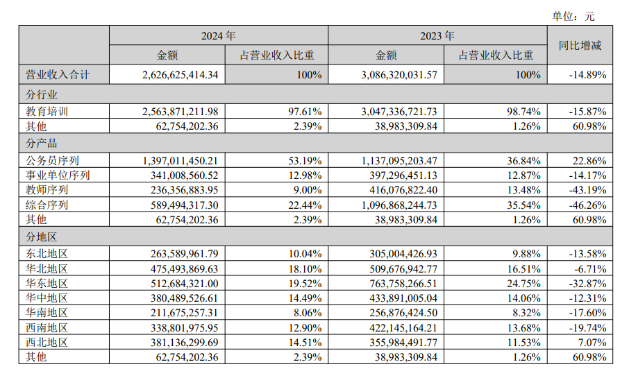 中公教育2024财年营收2627亿元扭亏为盈公考行业格局分化与整合趋势并存