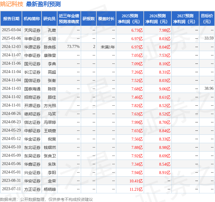 九游娱乐：华鑫证券：给予姚记科技买入评级