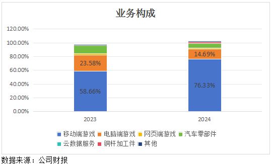 季度利润再翻倍世纪华通（002602SZ）“AI+IDC”全面赋能游戏主业未来可期
