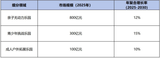 九游app：解码亲子文旅新赛道：2025-2030无动力乐园市场全景透视(图2)