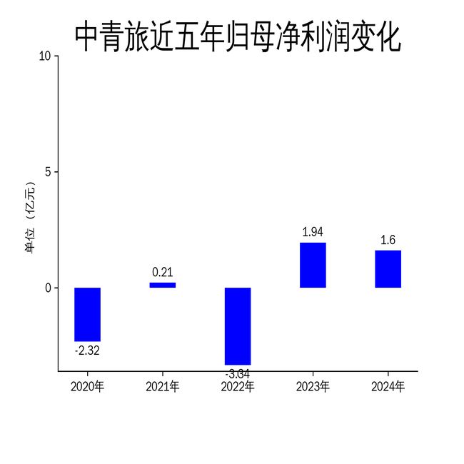 中青旅2024年财报：营收微增净利润大幅下滑乌镇景区表现疲软(图2)