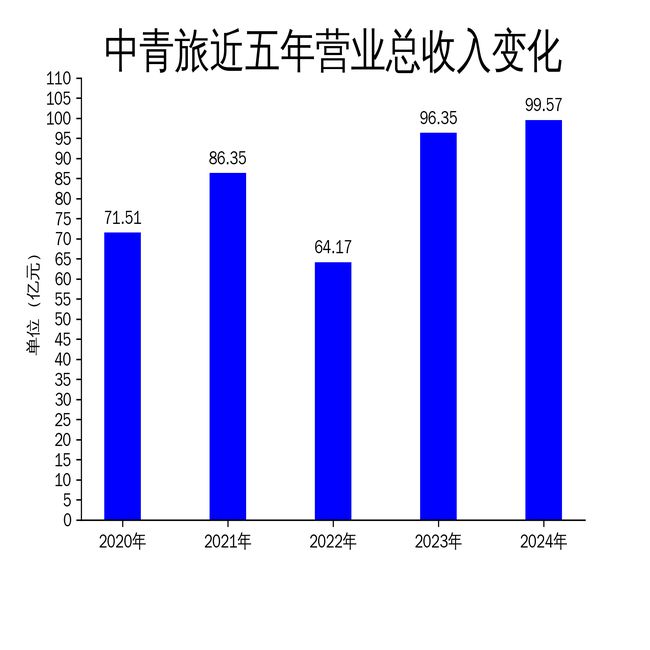 中青旅2024年财报：营收微增净利润大幅下滑乌镇景区表现疲软