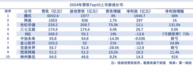 九游娱乐：游戏圈洗牌：腾讯网易稳坐龙头十强门槛逼近50亿(图1)