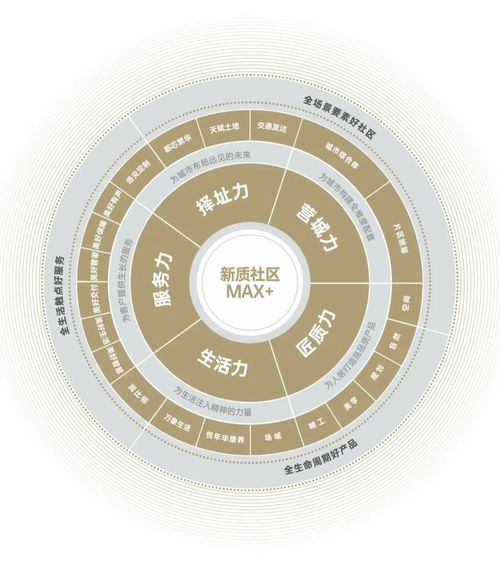 未来城市 新质社区MAX+新时代“好房子”引领者(图1)
