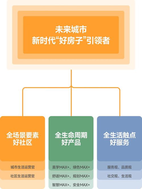 未来城市 新质社区MAX+新时代“好房子”引领者(图2)