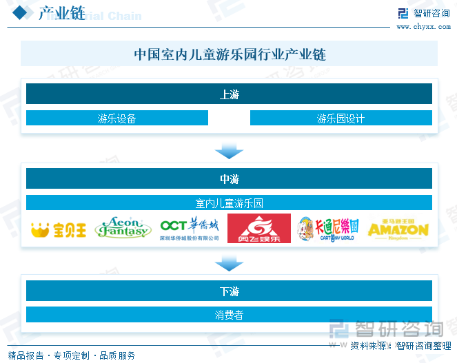 九游娱乐：研判2025！中国室内儿童游乐园行业市场政策、产业链、发展现状、竞争格局及发展趋势分析：3-6岁消费者占比最大[图](图3)